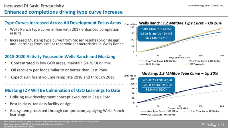 Multi Year Outlook February 2018 – Noble Energy, Inc. – slide 21