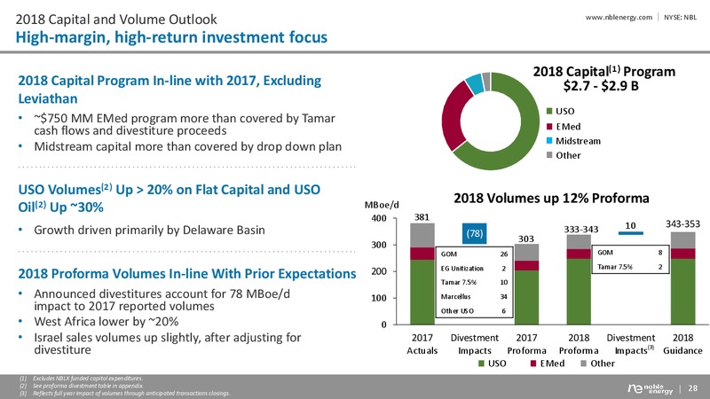 Multi Year Outlook February 2018 – Noble Energy, Inc. – slide 28