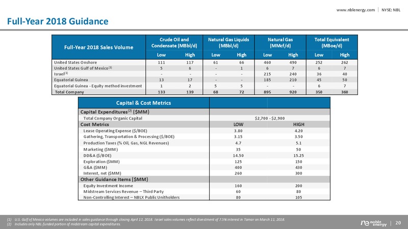 1Q 2018 Earnings Call Presentation – Noble Energy, Inc. – slide 18