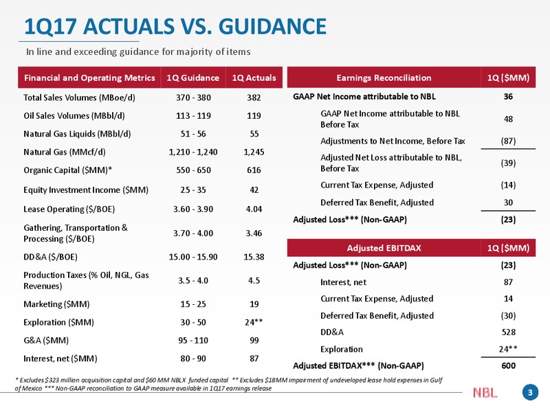Q1 2017 Supplement – Noble Energy, Inc. – slide 3