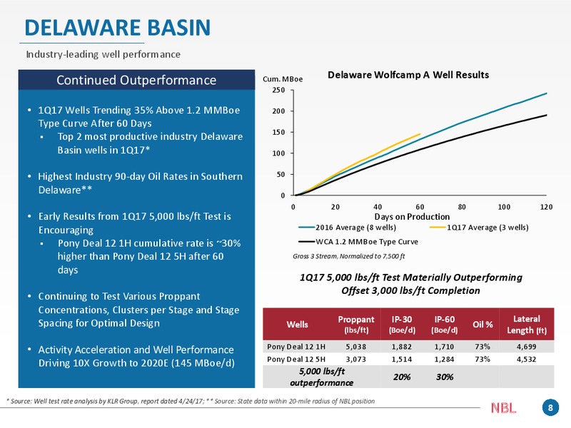 Q1 2017 Supplement – Noble Energy, Inc. – slide 8