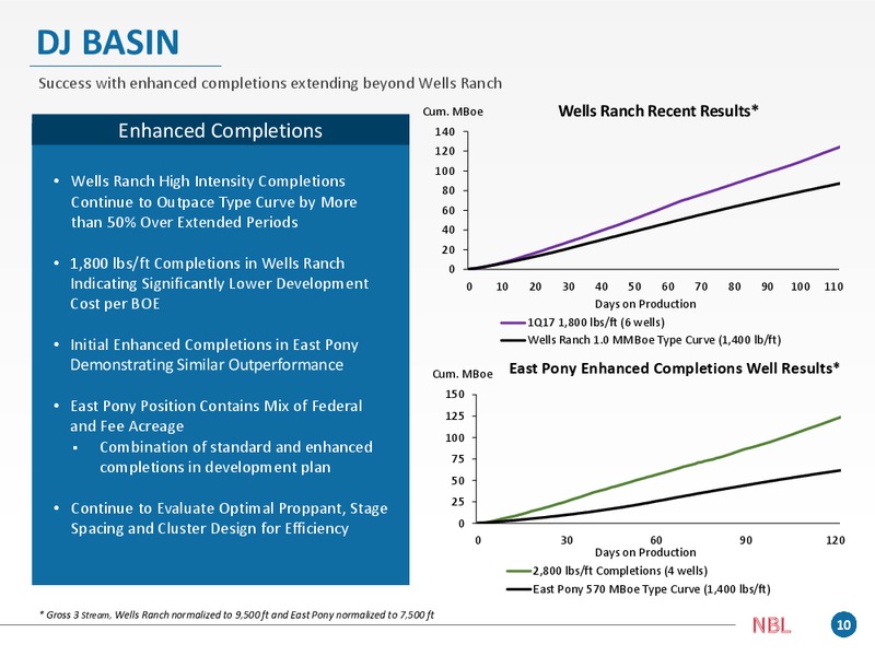 Q1 2017 Supplement – Noble Energy, Inc. – slide 10
