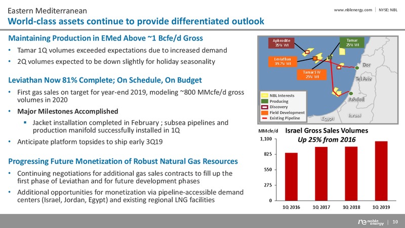 1Q 2019 Earnings Presentation – Noble Energy, Inc. – slide 9