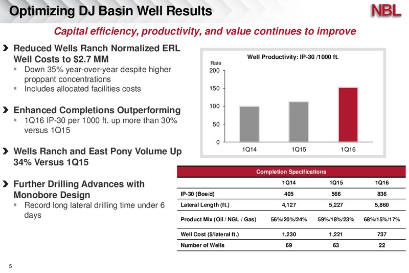 Q1 2016 Supplement Information – Noble Energy, Inc. – slide 5
