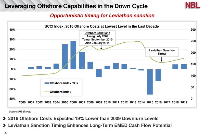 JP Morgan Inaugural Energy Equity Conference – Noble Energy, Inc. – slide 22