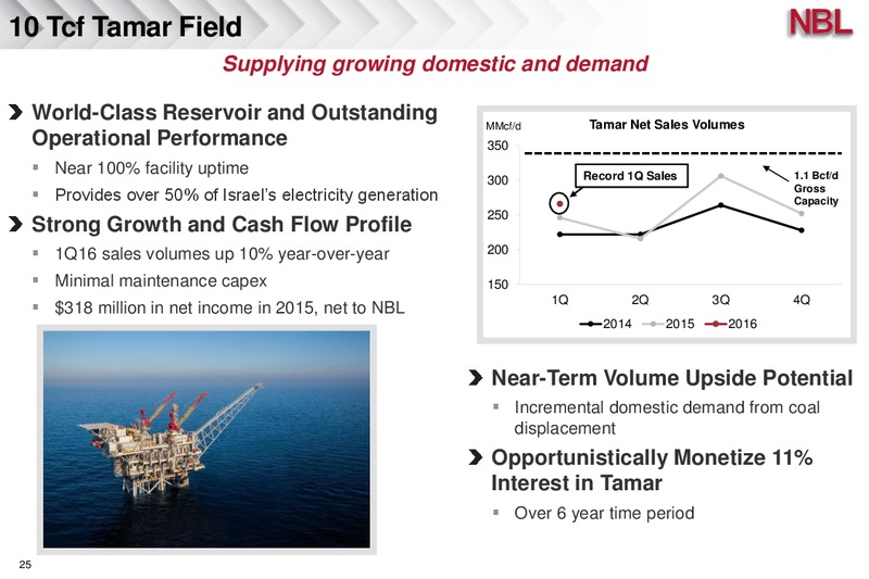 JP Morgan Inaugural Energy Equity Conference – Noble Energy, Inc. – slide 25