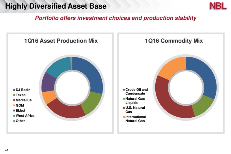 JP Morgan Inaugural Energy Equity Conference – Noble Energy, Inc. – slide 40