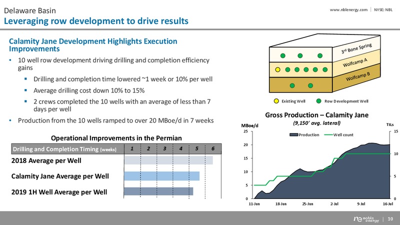 2Q 2019 Earnings Presentation – Noble Energy, Inc. – slide 10