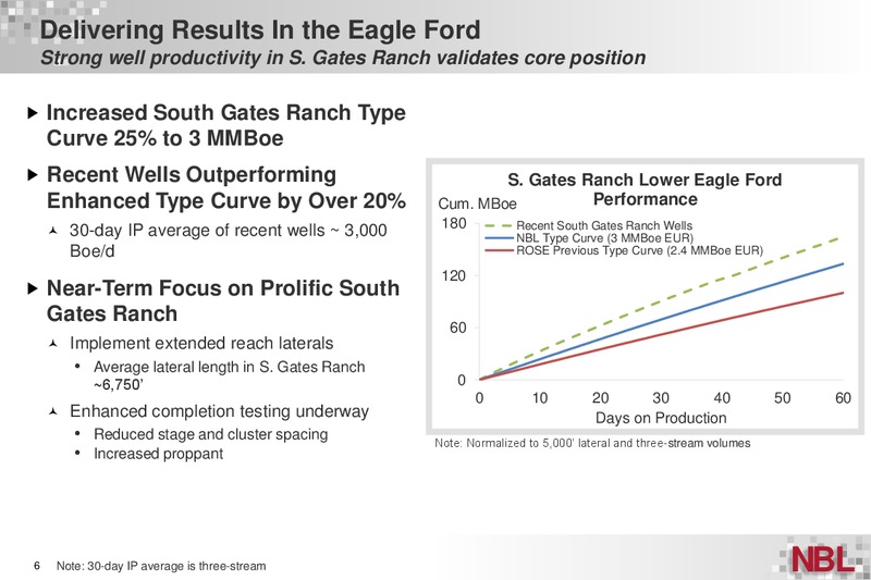 Q2 2015 Suplemental Information – Noble Energy, Inc. – slide 6