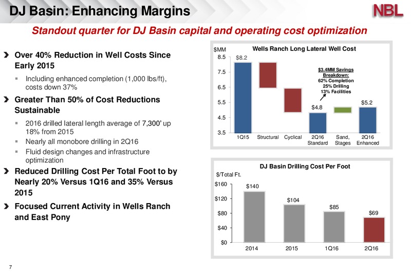 Q2 2016 Earnings Presentation – Noble Energy, Inc. – slide 7