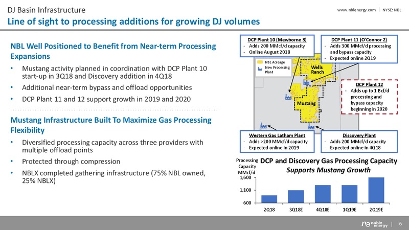 2Q 2018 Corporate Presentation – Noble Energy, Inc. – slide 6