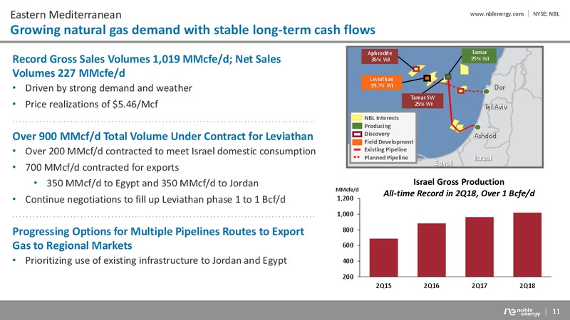 2Q 2018 Corporate Presentation – Noble Energy, Inc. – slide 11