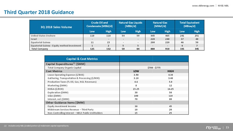 2Q 2018 Corporate Presentation – Noble Energy, Inc. – slide 15