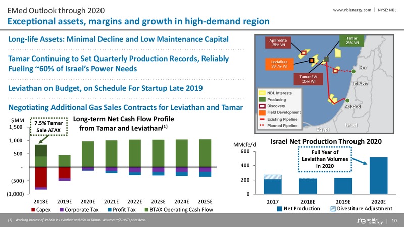 Barclays Global CEO Energy Power Conference – Noble Energy, Inc. – slide 10