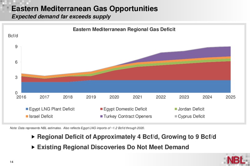 Johnson Rice Energy Conference – Noble Energy, Inc. – slide 13