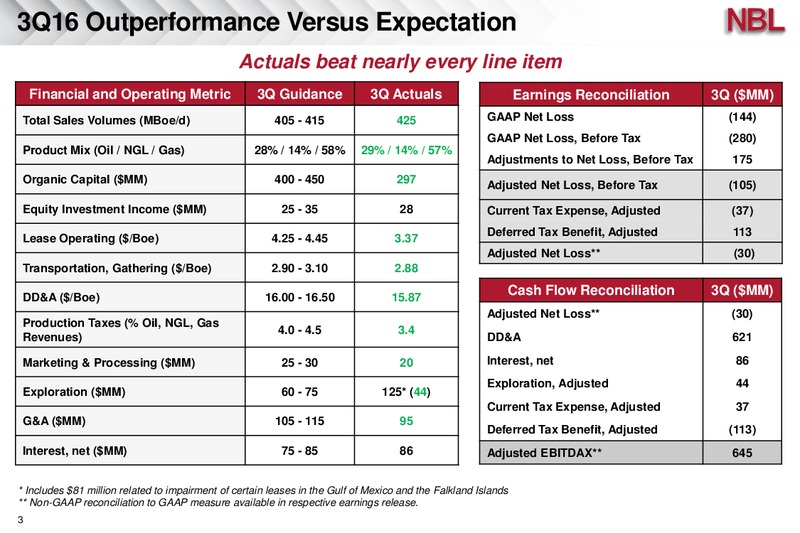 Q3 2016 Results – Noble Energy, Inc. – slide 3