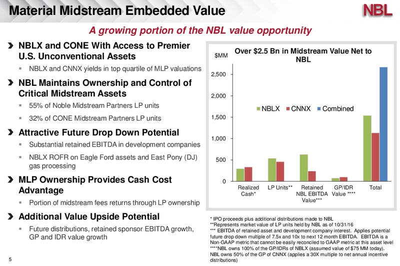 Q3 2016 Results – Noble Energy, Inc. – slide 5