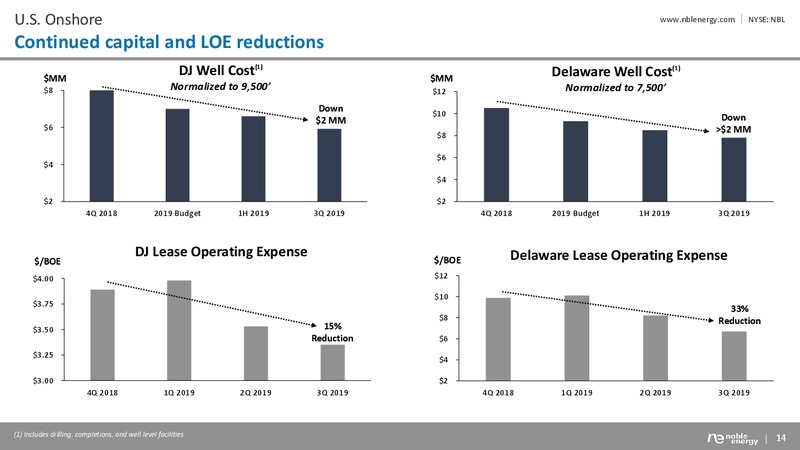 3Q 2019 Earnings Presentation – Noble Energy, Inc. – slide 14