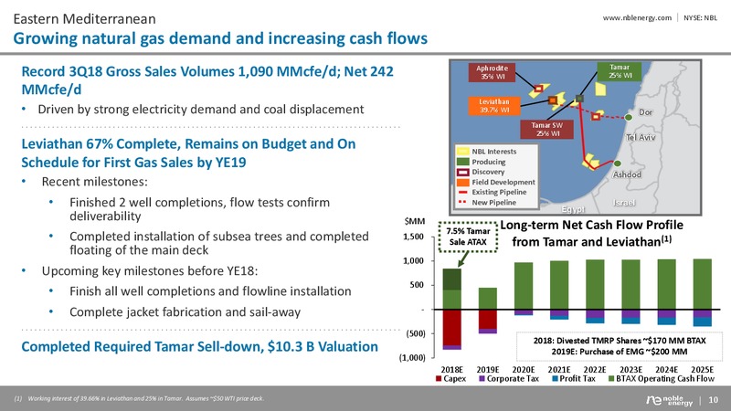 Bank of America Merrill Lynch Global Energy Conference 2018 – Noble Energy, Inc. – slide 10