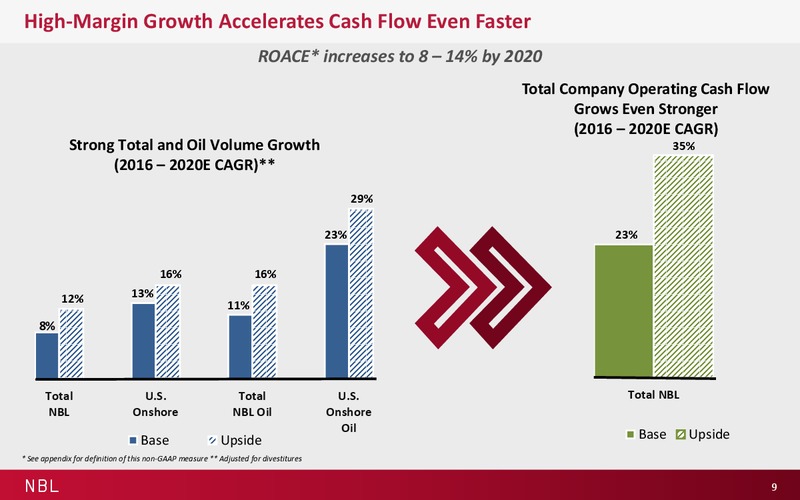 November 2016 Investor Presentation – Noble Energy, Inc. – slide 9