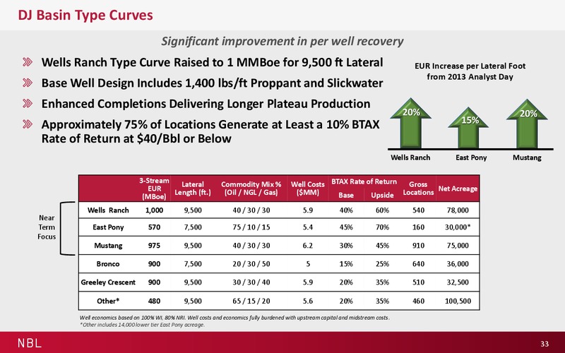 November 2016 Investor Presentation – Noble Energy, Inc. – slide 33
