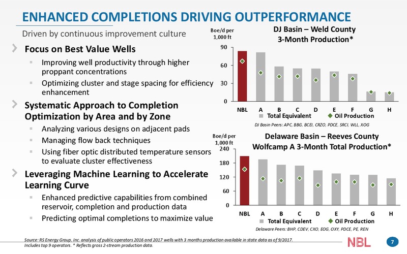 BAML 2017 Global Energy Conference – Noble Energy, Inc. – slide 7