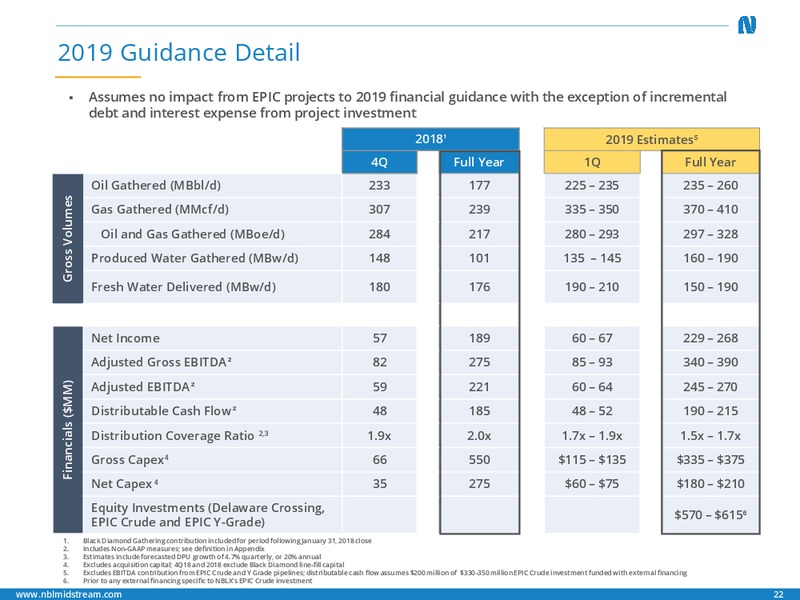 4Q 2018 Earnings and 2019 Guidance – Noble Midstream Partners LP – slide 21
