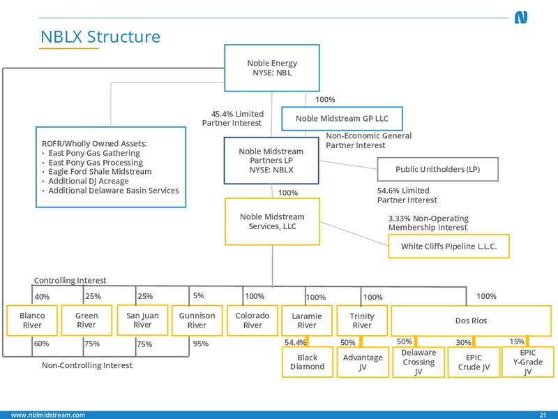 1Q 2019 Earnings Presentation – Noble Midstream Partners LP – slide 20