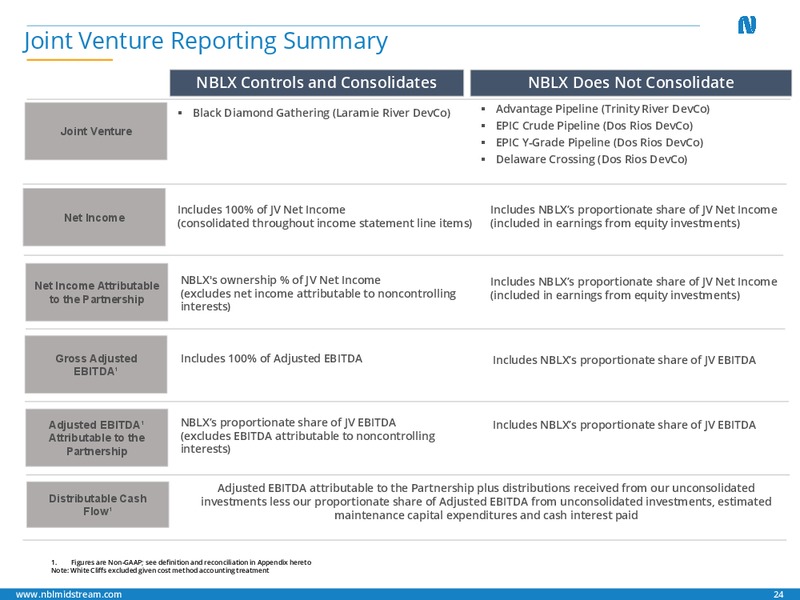 1Q 2019 Earnings Presentation – Noble Midstream Partners LP – slide 22
