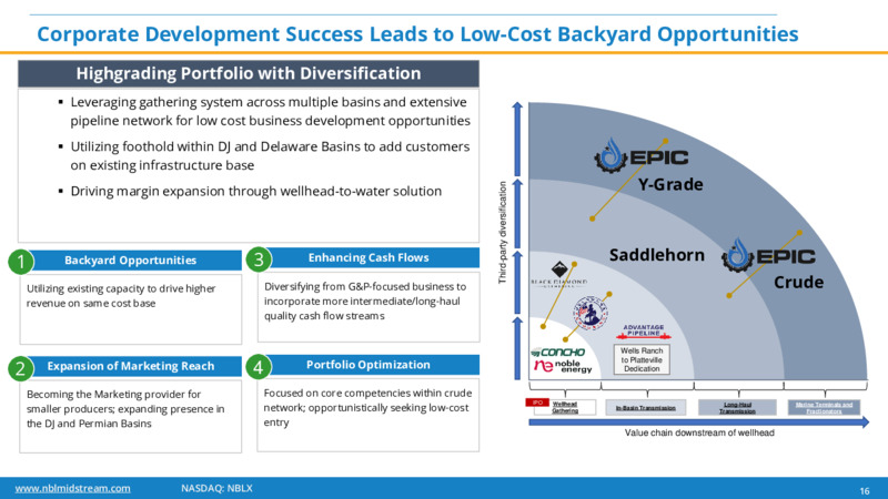 JP Morgan Energy Conference – Noble Midstream Partners LP – slide 15
