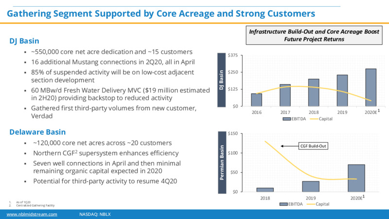 JP Morgan Energy Conference – Noble Midstream Partners LP – slide 20