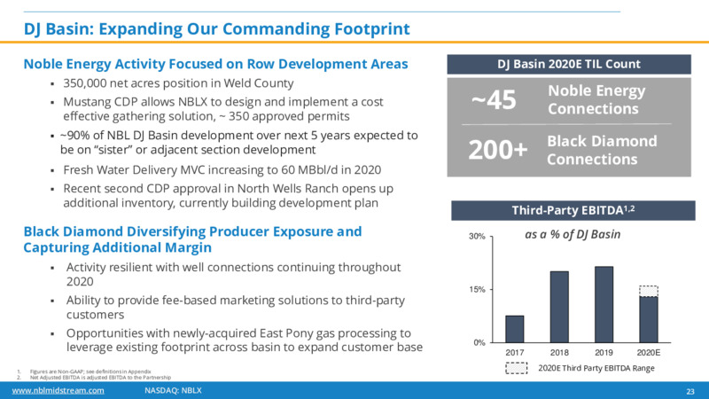 JP Morgan Energy Conference – Noble Midstream Partners LP – slide 22