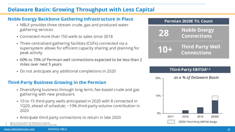 JP Morgan Energy Conference – Noble Midstream Partners LP – slide 24