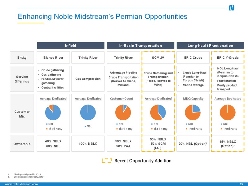 3Q 2018 Earnings Presentation – Noble Midstream Partners LP – slide 14