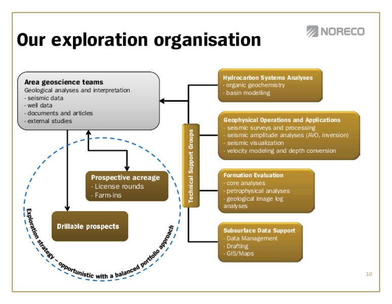 Q4 2011 EARNINGS CALL – Noreco – slide 10