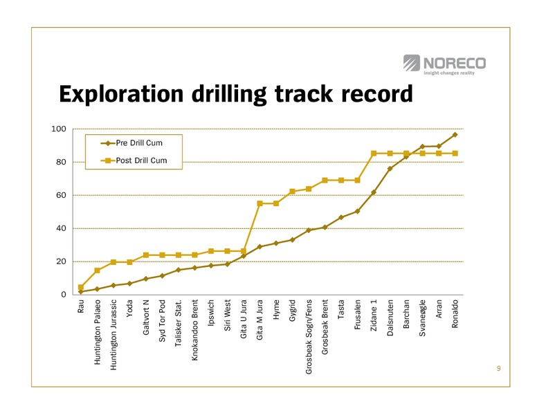 Q1 2011 EARNINGS CALL – Noreco – slide 9