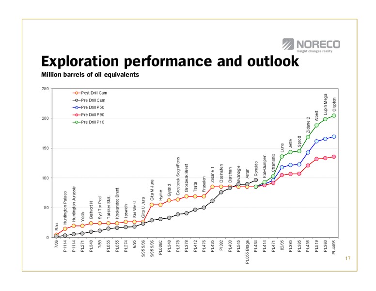 Q1 2011 EARNINGS CALL – Noreco – slide 17