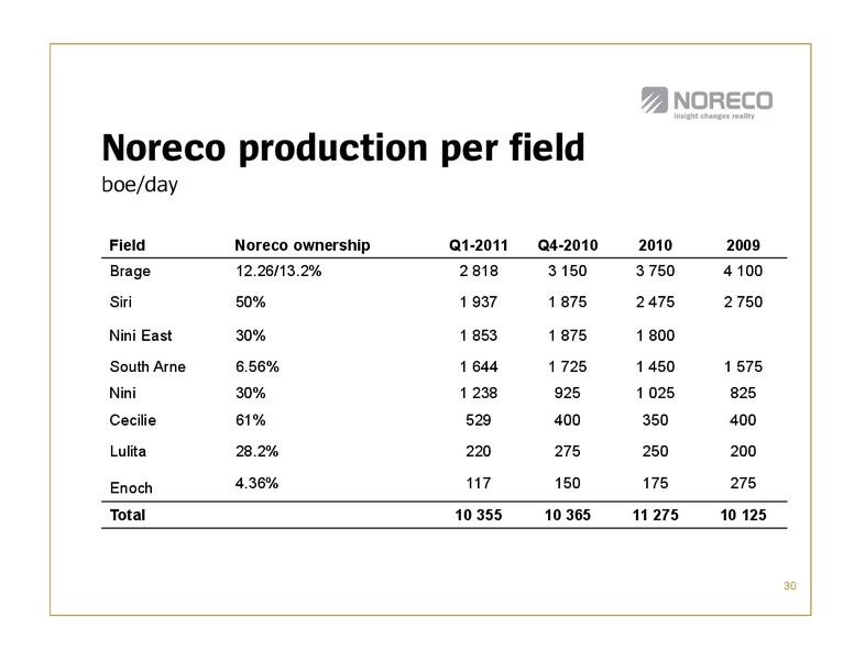 Q1 2011 EARNINGS CALL – Noreco – slide 30