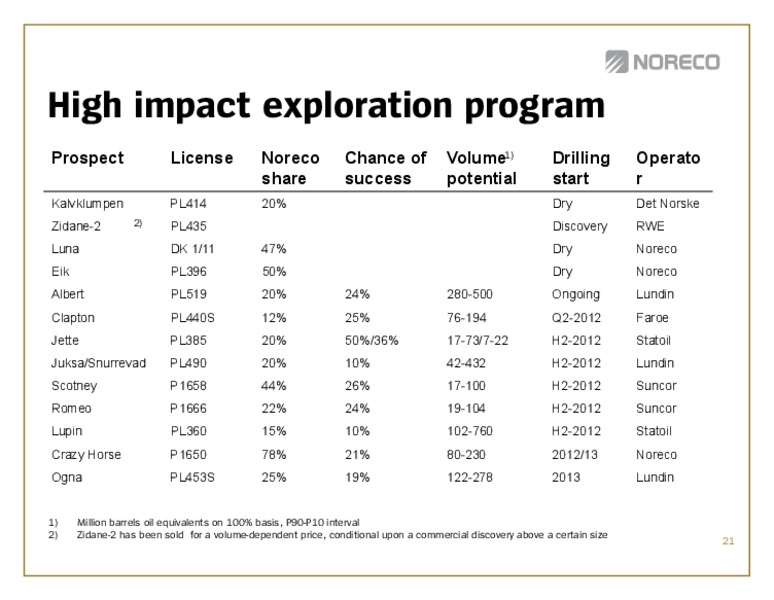 Q! 2012 – Noreco – slide 21