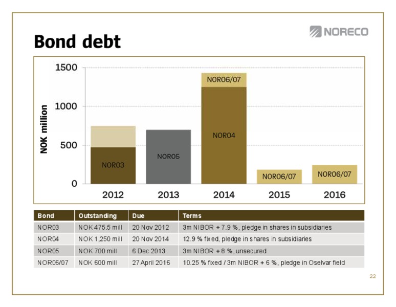 Q! 2012 – Noreco – slide 22