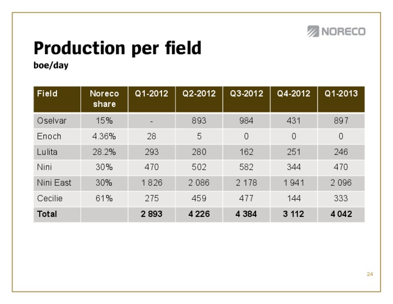 Q1 2013 EARNINGS CALL – Noreco – slide 24