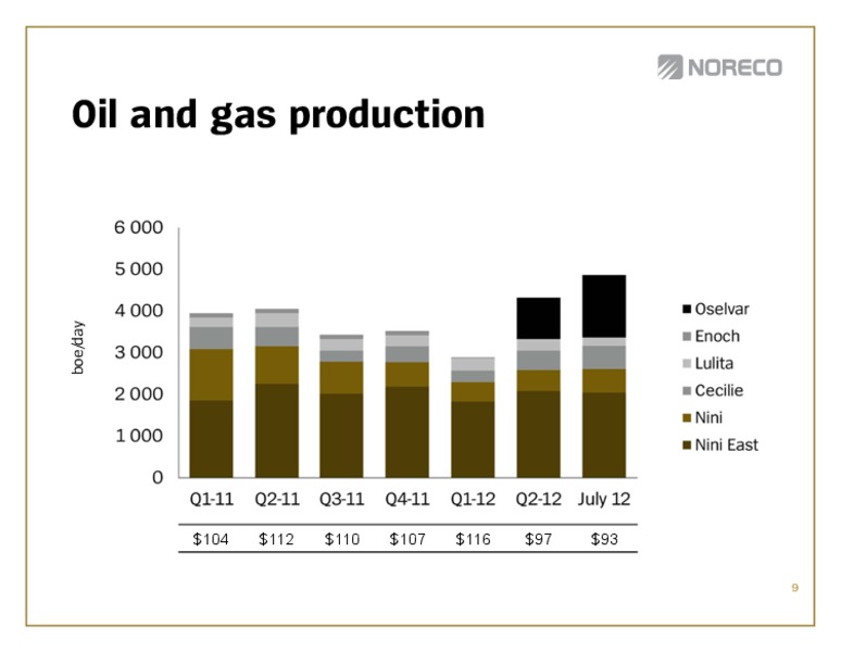 Q2 2012 EARNINGS CALL – Noreco – slide 9