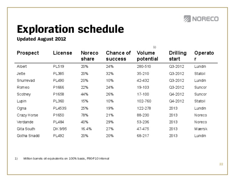 Q2 2012 EARNINGS CALL – Noreco – slide 22