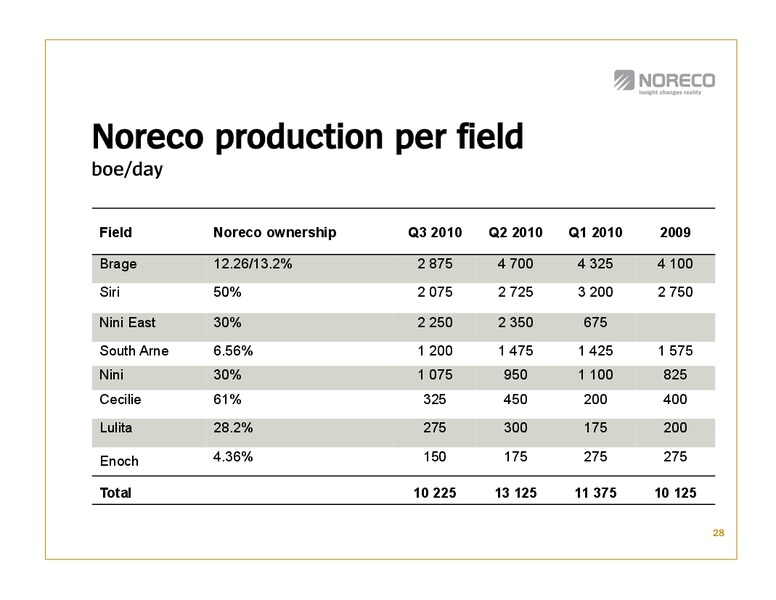 Q3 2010 EARNINGS CALL – Noreco – slide 29
