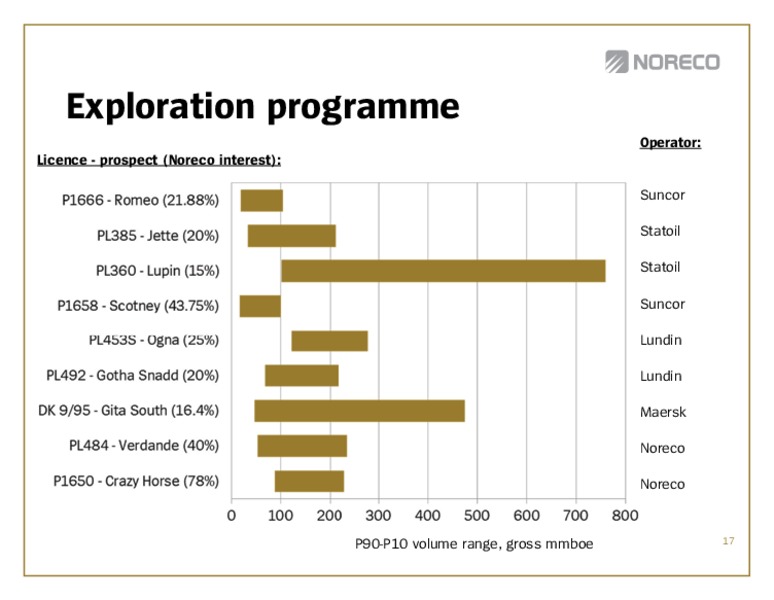 Q3 2012 EARNINGS CALL – Noreco – slide 17