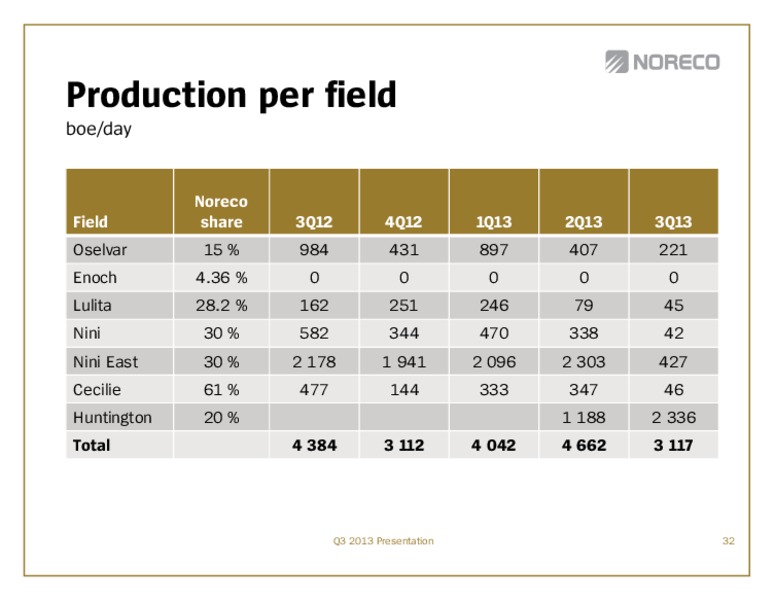Q3 2013 EARNINGS CALL – Noreco – slide 32