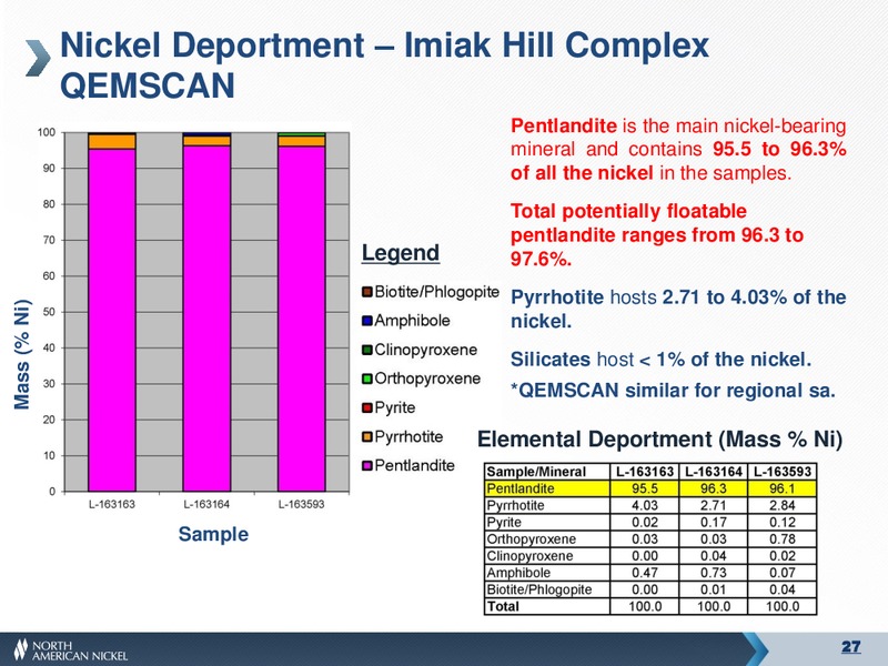 MANIITSOQ NI CU SULPHIDE PROJECT – North American Nickel – slide 26