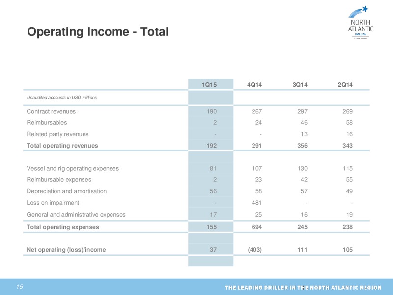 Q1 2015 Earnings Call – North Atlantic Drilling Limited – slide 14