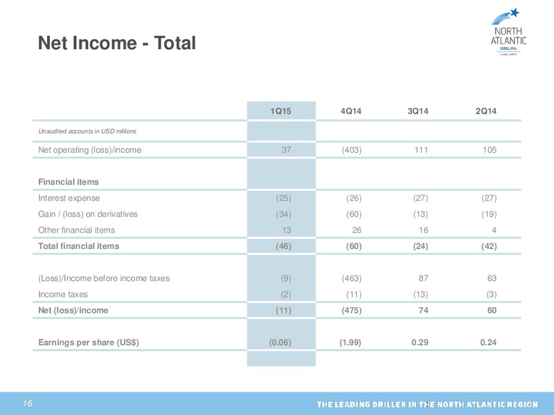 Q1 2015 Earnings Call – North Atlantic Drilling Limited – slide 15
