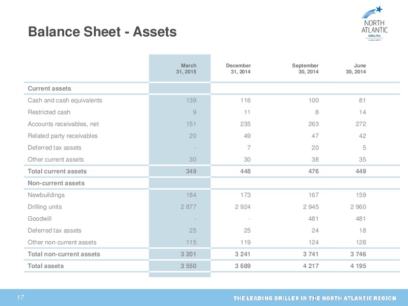 Q1 2015 Earnings Call – North Atlantic Drilling Limited – slide 16